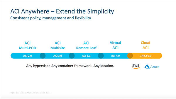 Cisco Live 2019 ACI Anywhere